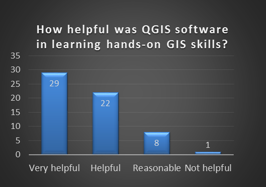 Student response graph